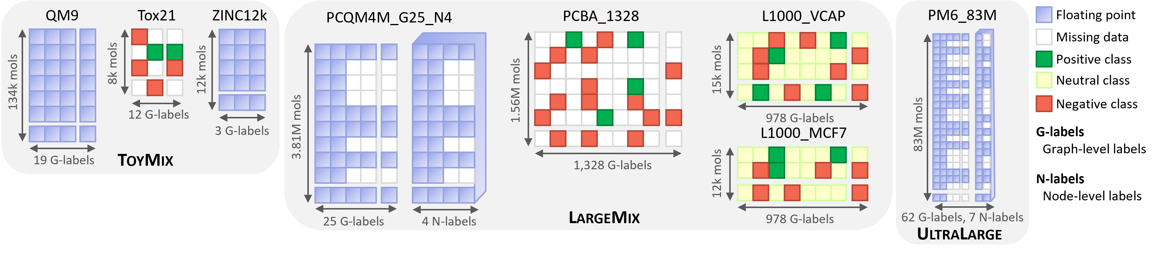 Visual description of the ToyMix, LargeMix, UltraLarge datasets