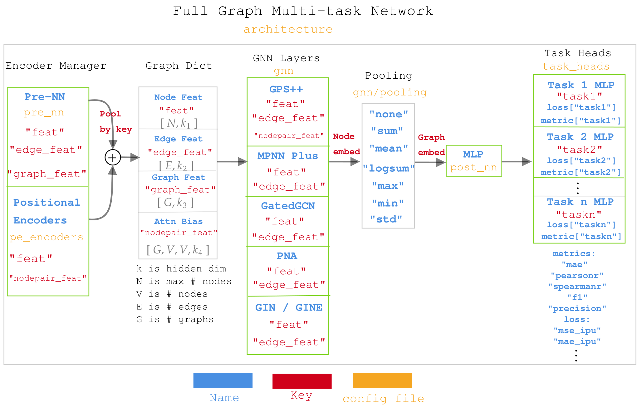 Full Graph Multi-task Network
